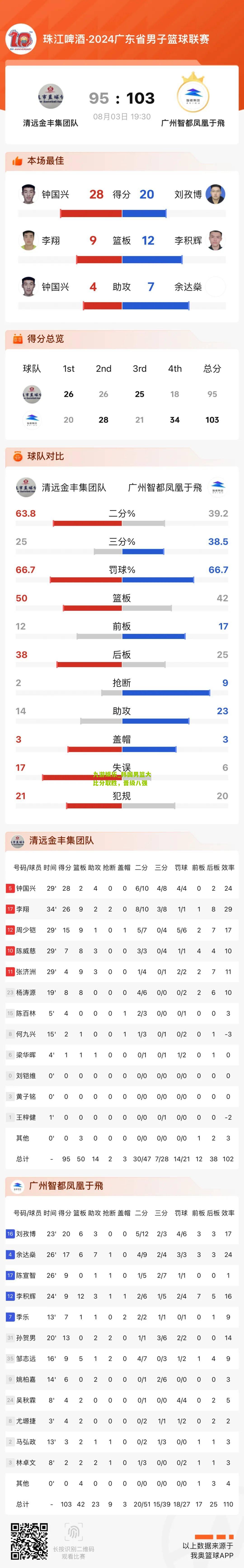 韩国男篮大比分取胜，晋级八强